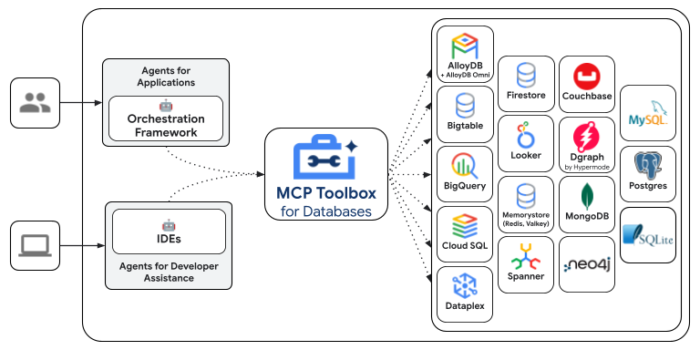 GenAI Toolbox